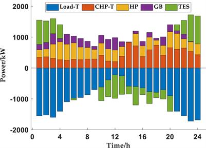 Multi-agent game operation of regional integrated energy system based on carbon emission flow